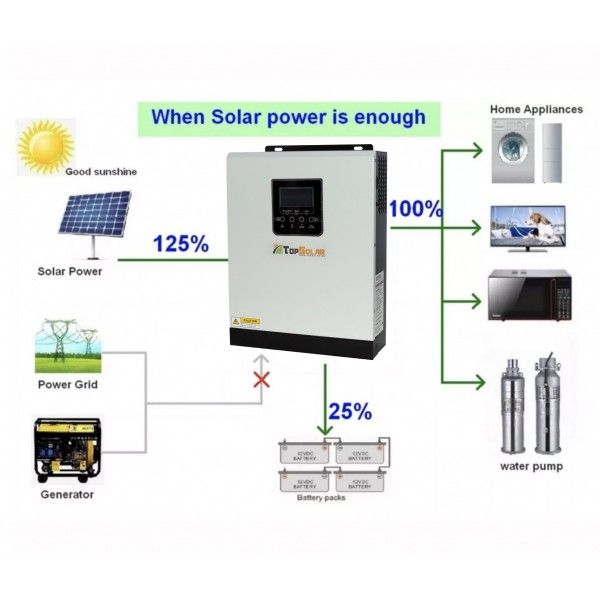 Kit Fotovoltaico Off Grid Baita Casa 24V 800W con Inverter 3kVA Batteria LiFePO4 2.56kWh