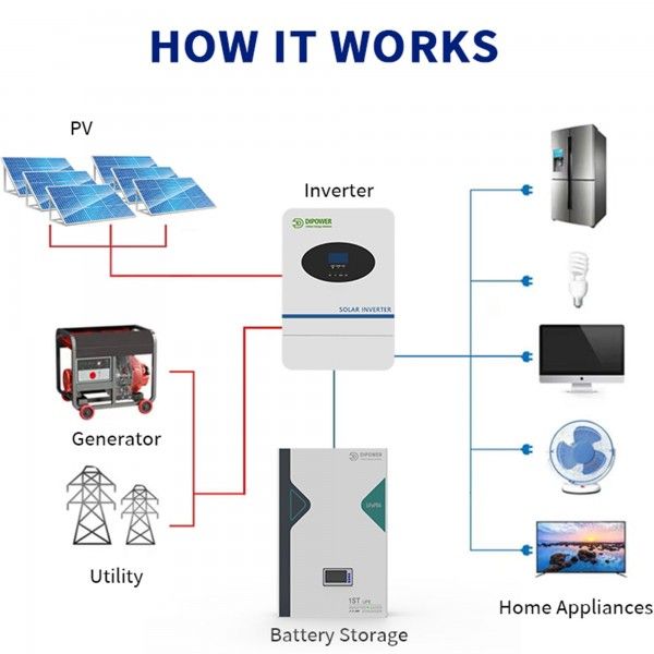 48V 5.74kWh Photovoltaic Kit with 6.2kVa Inverter 5.12kWh Battery