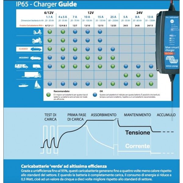 Victron Blue Smart Charger 12/25 Caricabatterie Portatile IP65 12V 25A con Bluetooth