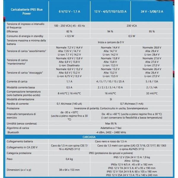 Victron Blue Smart Charger 12/15 Caricabatterie Portatile IP65 12V 15A con Bluetooth