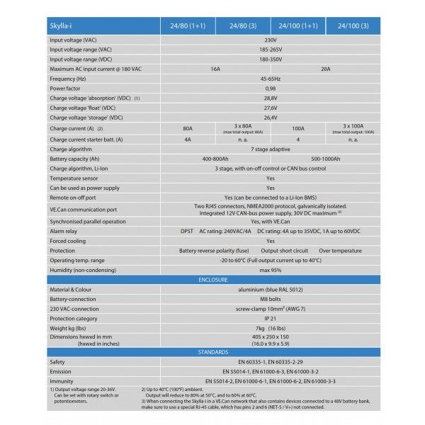 Victron Skylla-i 24/80/3 Caricabatterie 24V 80A tre uscite indipendenti - banco batterie 400/800Ah